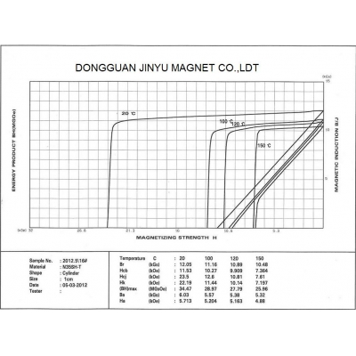 N35SH-T 在不同溫度下的退磁